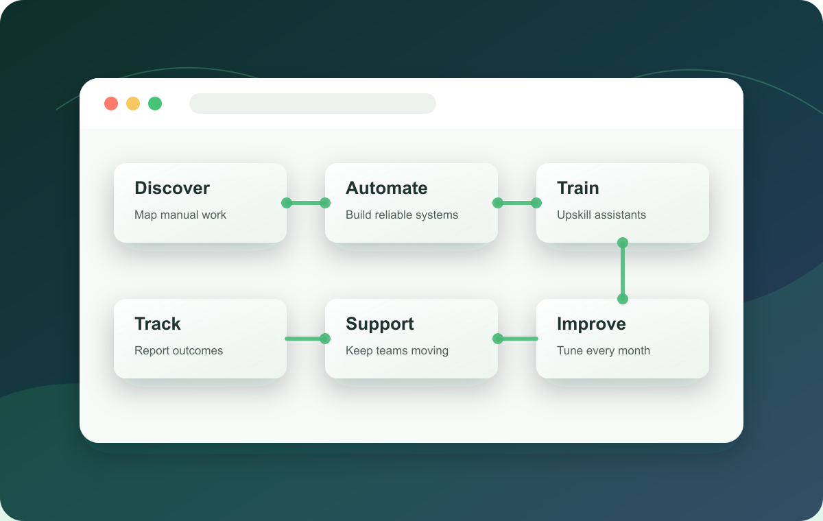 Dashboard illustration showing a connected AI operations workflow